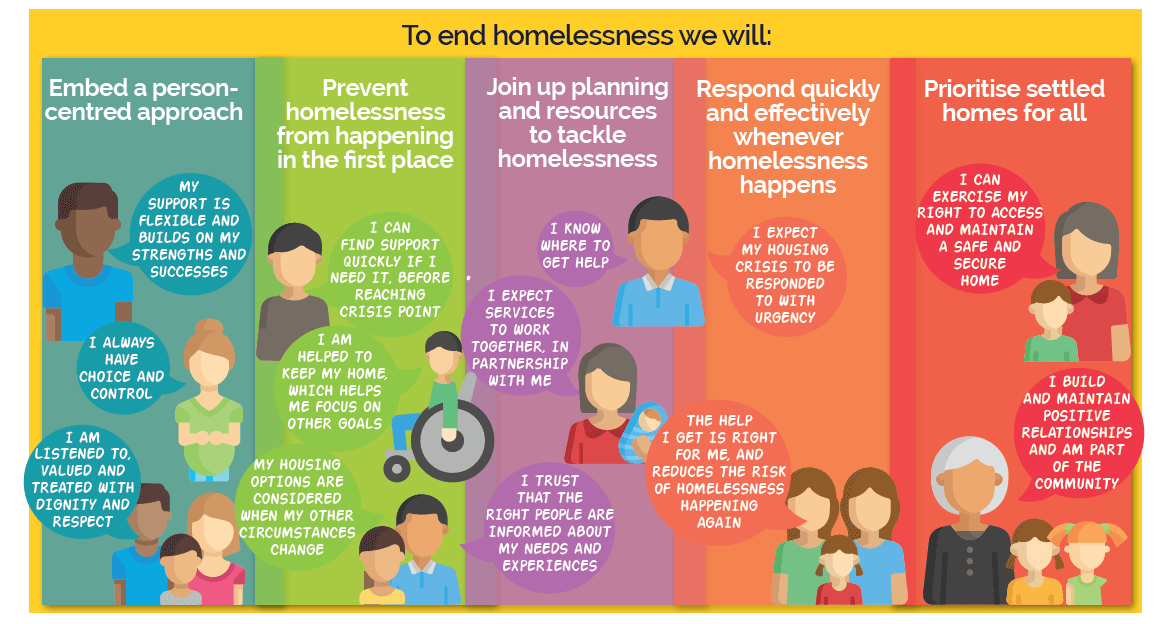 Infographic of our vision for ending homelessness by everyone having a home that meets their needs