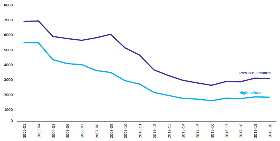Line chart of household experiencing rough sleeping prior to their application: 2002/03 to 2019/20