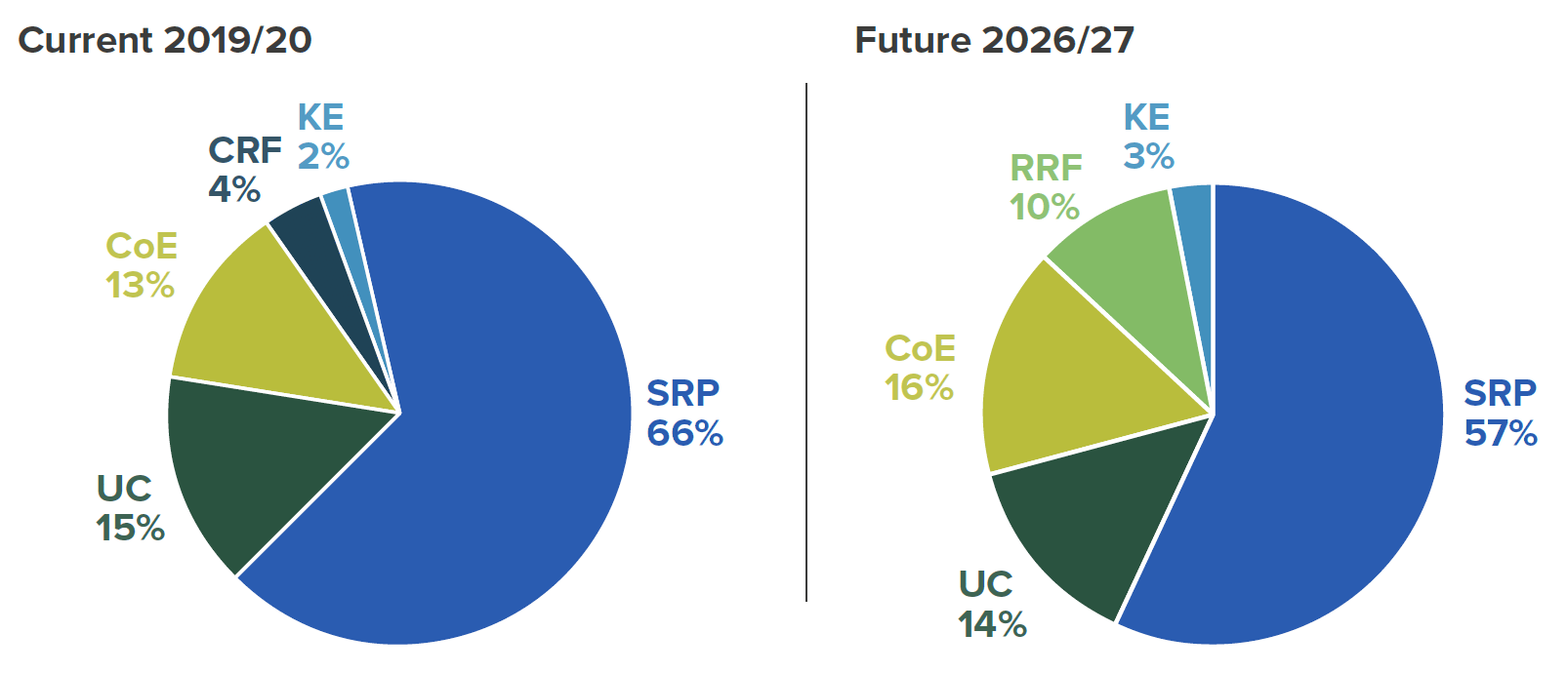Two pie charts illustrating the percentage allocation of spend between the five funding mechanisms, now and for the future.