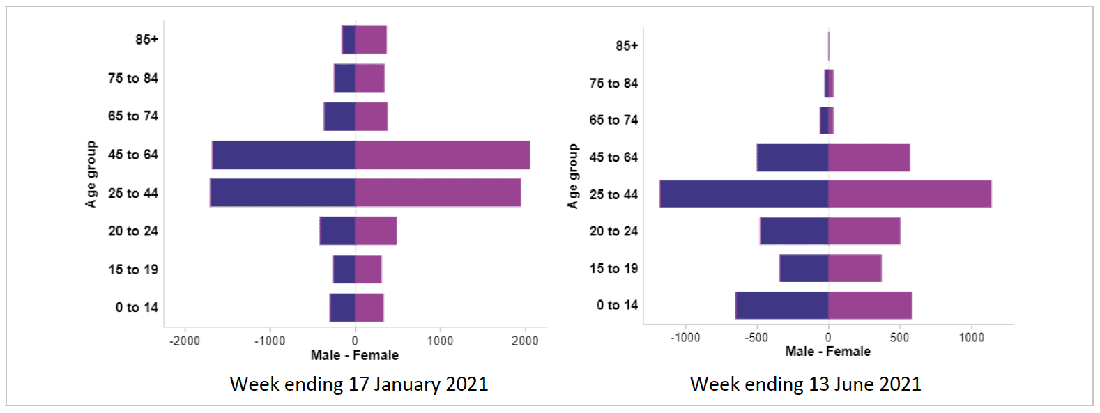 These two back-to-back bar graphs show the number of COVID cases in eight different age groups, among males and females. The left hand graph shows this for the week ending 17th January 2021, and the right hand graph shows this for the week ending 13th June 2021. The number of COVID cases is fairly similar for males and females of each age group at both points in time, and much smaller for all age groups in June than it was in January. However in June a smaller proportion of COVID cases are in age groups over 45, and a larger proportion of cases is among those aged under 25, compared to January.