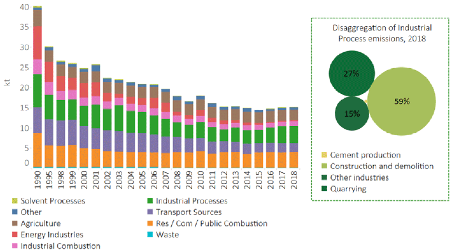 Unlike most other pollutants, the emissions profile of PM10 is diverse: transport sources, residential and industrial processes each accounted for over 15% of total emissions in 2018. Emissions from energy industries and transport sources have had the most notable impact on the trend.