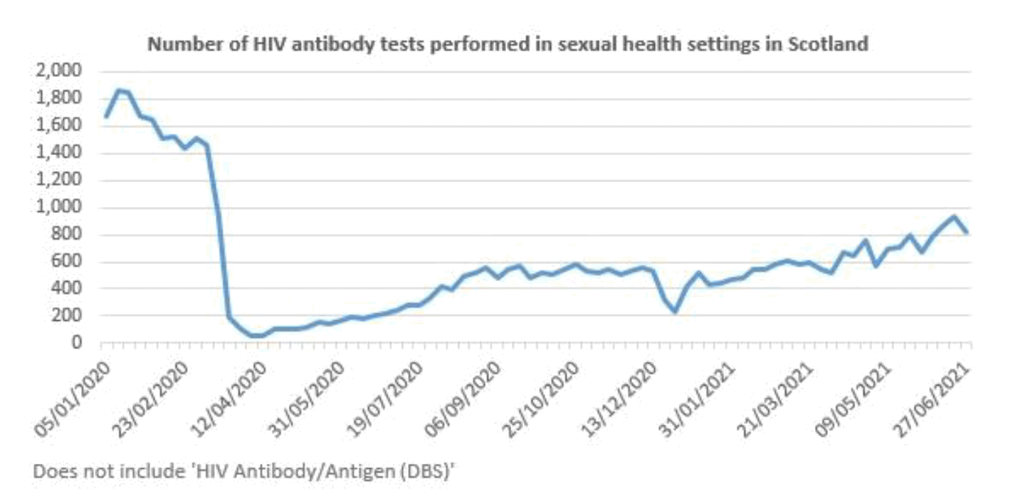 Number of HIV tests performed in sexual health settings in Scotland, Jan 20 – June 21
