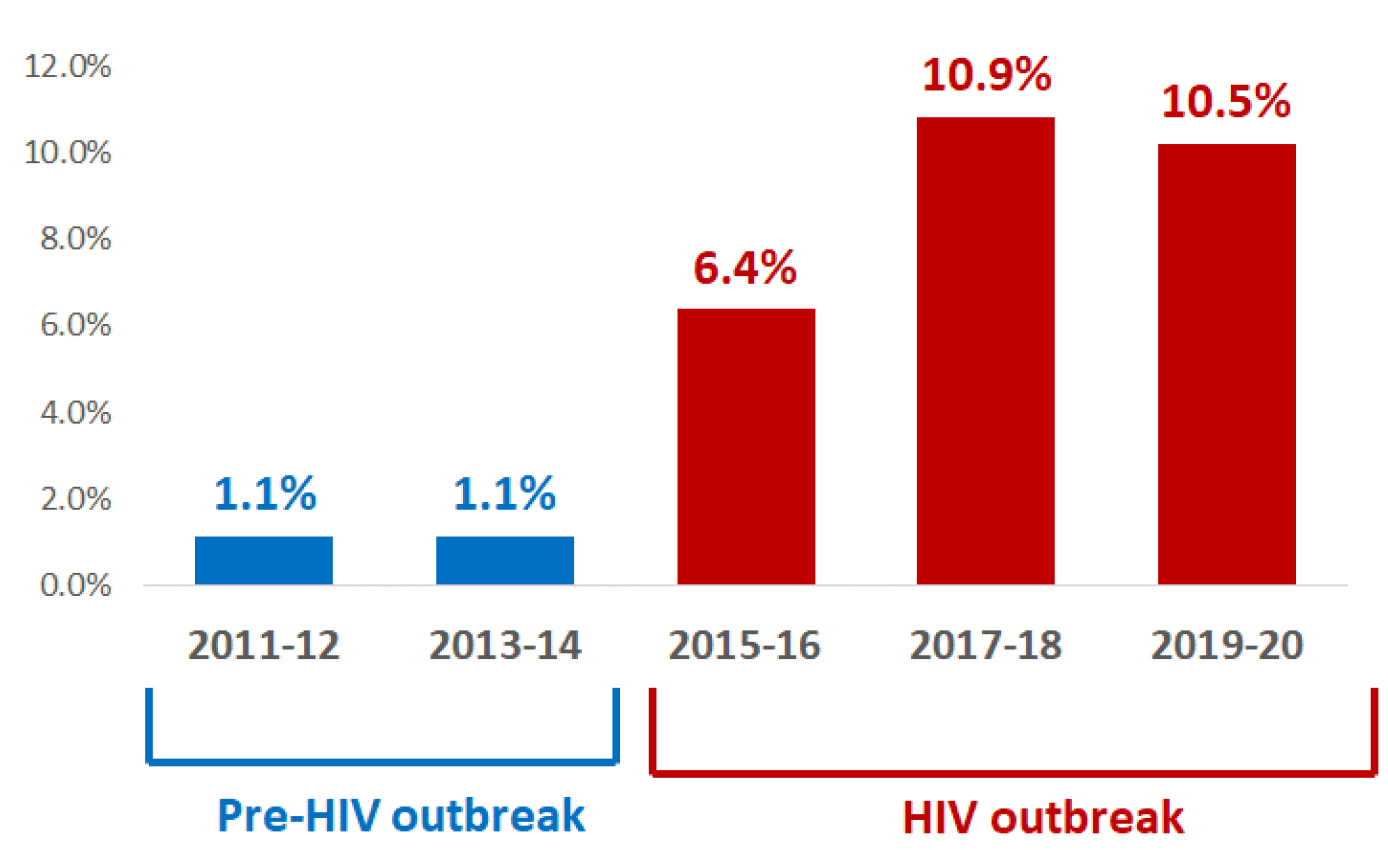HIV prevalence in the population of PWID in Glasgow City, 2011-2020