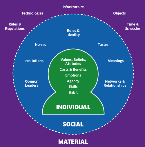 A diagram listing the factors that influence behaviour. In the centre is a green icon of a person with the word ‘individual’. This sits in a blue circle with the word ‘social’, which sits within a purple square with the word ‘material’.