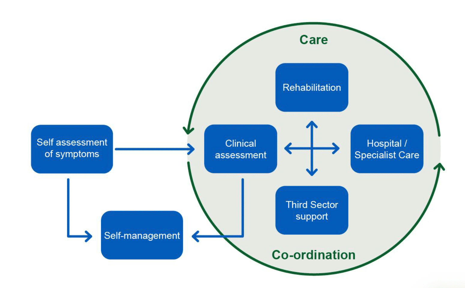 A diagram displaying the entry route into, and key elements of care associated with Scotland’s Long COVID Service. Starting point on the furthest left is a box titled ‘self assessment of symptoms’, with arrows from this point leading to the right to boxes titled either ‘self-management’ or ‘clinical assessment’. ‘Clinical assessment’ is connected by further arrows to the right to three boxes titled ‘Third Sector Support’, ‘Hospital/Specialist Care’ and ‘Rehabilitation’ respectively. These four elements are captured within a circle which contains the title ‘care co-ordination’.