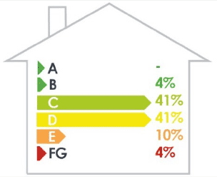 A horizontal bar chart shows the percentage of homes belonging to each EPC band in Scotland. 4% have an EPC B, 41% EPC C, 41% EPC D, 10% EPC E and 4% EPC F-G.