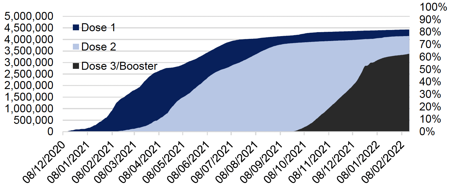 This area chart shows the total number of people that have received their first, second and third or booster dose of the Covid vaccine by day, based on reporting day. The chart shows first and second dose coverage since December 2020 and dose 3/booster coverage since September 2021. The chart shows the first dose reaching the first million doses administered on 9 February 2021, 2 million milestone on 16 March 2021, 3 million milestone on 13 May 2021, 4 million on 20 July, and on 17 February 2022 it was at over 4.4 million. The second dose exceeded a million on 23 April 2021, 2 million on the 28 May 2021, 3 million on the 19 July 2021, 4 million on 19 December 2021 and on 17 February it shows a coverage of over 4.1 million. Dose 3 and booster coverage are showing exceeded a million on 8 November 2021, 2 million on 8 December 2021, 3 million on 3 January 2022 and on 17 February it shows a coverage of over 3.3 million.