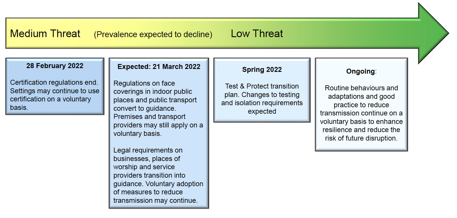 Graphic illustrating an arrow going left to right with medium threat at the left-hand side of the arrow, gradually transitioning to low threat at the right hand side, as COVID prevalence falls. Below the arrow are planned dates for the changing of legal requirements to guidance and good practice. On 28 February 2022 certification regulations end but settings may continue to use certification on a voluntary basis. 21 March 2022 has been set as an indicative date, subject to review, when regulations on face coverings convert to guidance. Some settings and transport providers may still require face coverings on a voluntary basis. On the same date, again subject to review, legal requirements on businesses, places of worship, and service providers transition into guidance but voluntary adoption of measures may continue. In spring 2022, changes to testing and isolation requirements are expected. On an ongoing basis thereafter, routine behaviours, adaptations and good practice should continue that help to manage the virus effectively.    