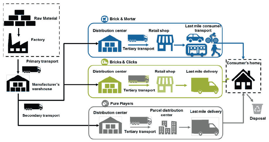 A flowchart showing the relevant distribution model for when a customer buys goods from either bricks and mortar, multi-channel or online retailer.
