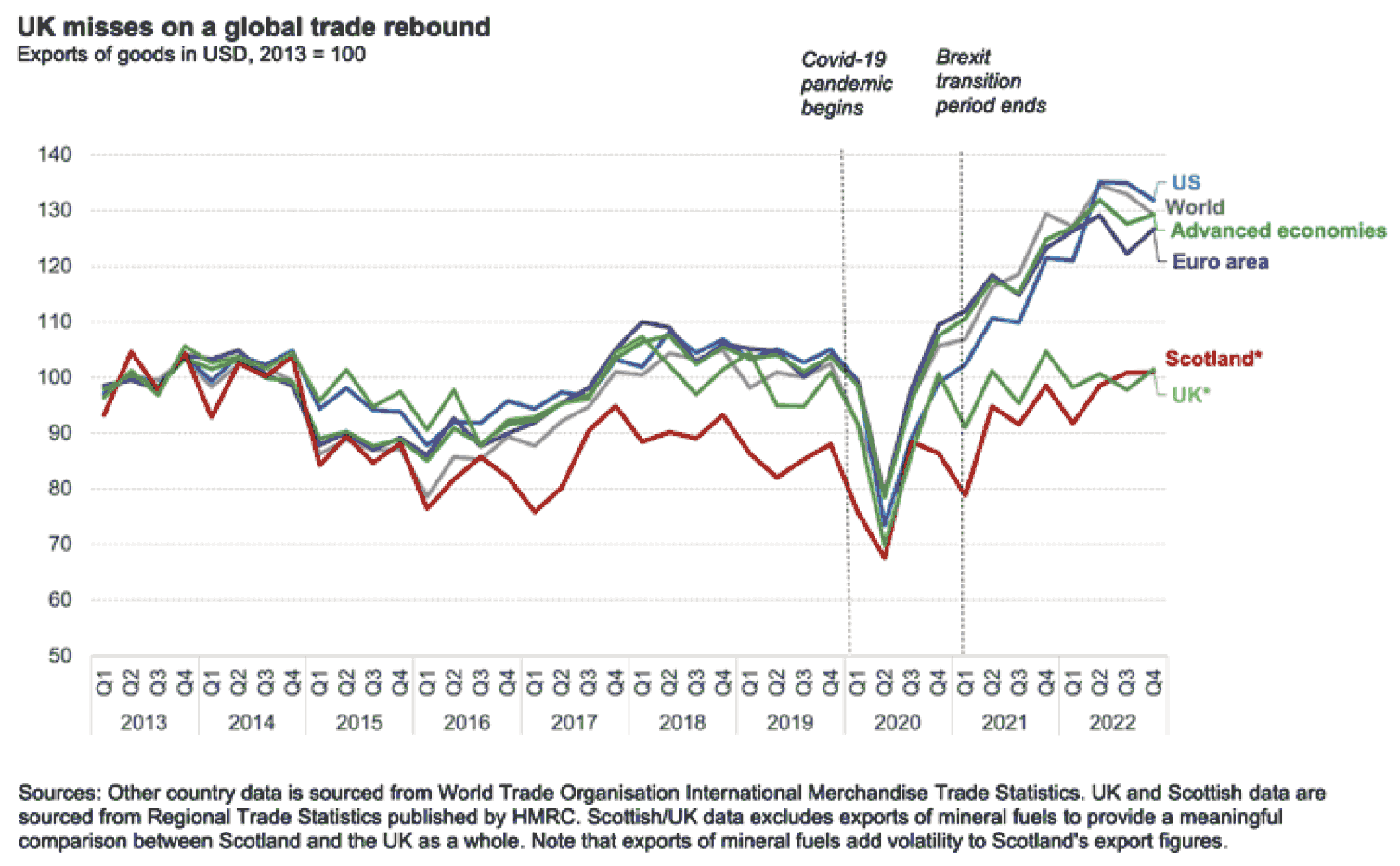 Figure 1 shows Scotland’s recent export performance over time compared to the rest of UK and other economies