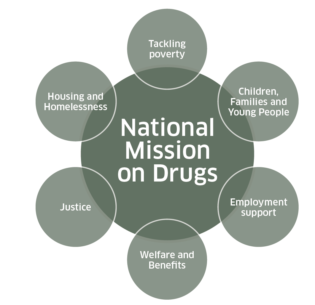 six key interventions surrounding National Mission on Drugs text.