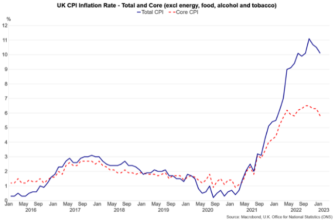 Chart showing a time series between January 2016 to January 2023 of Total CPI and Core CPI. Total CPI starts at just above 0% in January 2016 and until January 2021 moves between 0% and 3%. After this point it increases to a high of 11% before falling slightly to just over 10% in January 2023. Core CPI follows a similar path, but only reaches a peak of 6.5% in January 2023.