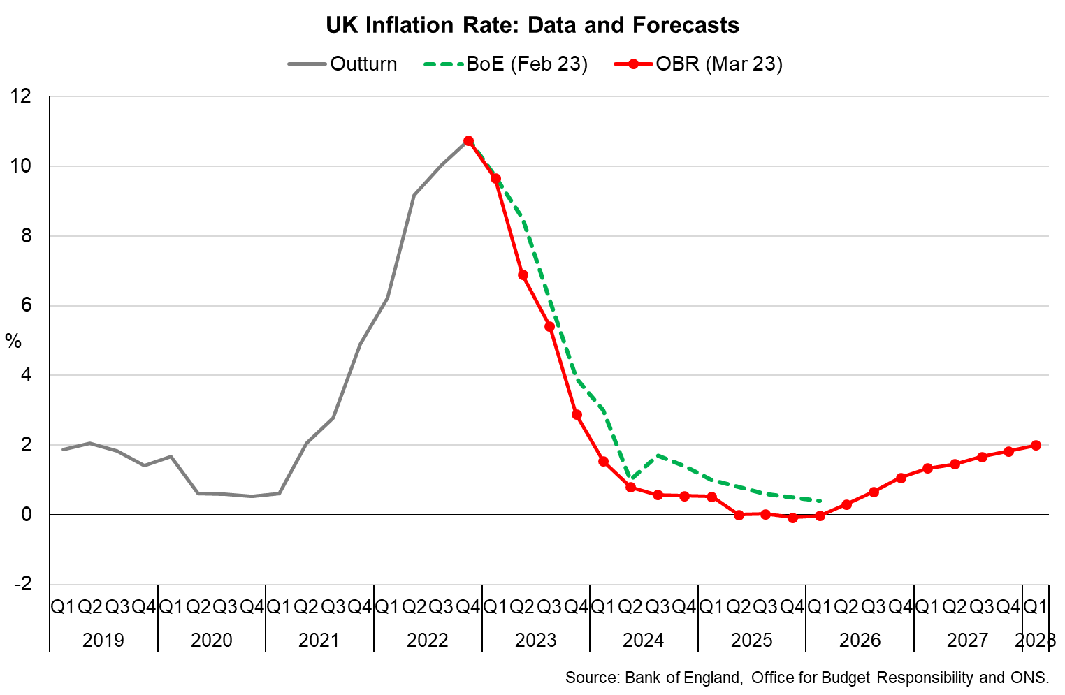 Chart showing a time series between Quarter 1 2019 to Q1 2018 of Outturn, Bank of England, and OBR inflation forecasts. Outturn inflation increases from around 2% in Quarter 2 2019 to 10.7% in Quarter 4 2022. The Bank of England (February 2023), and OBR (March 2023) lines show a decrease from 10.7% for the remaining years. In the OBR line it increases again from 0% at Q4 2025 to around 2% by Q1 2028.