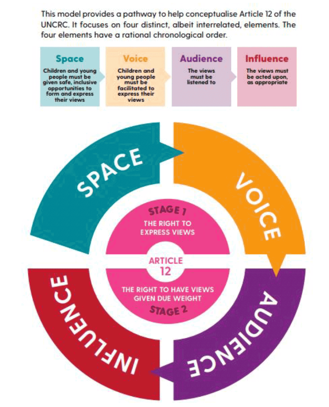 This model provides a pathway to help conceptualise Article 12 of the UNCRC. It focusses on four distinct, albeit interrelated, elements. The four elements have a rational chronological order. Space - Children and young people must be given safe, inclusive opportunities to form and express their views. Voice - Children and young people must be facilitated to express their views. Audience - The views must be listened to. Influence - The views must be acted upon, as appropriate