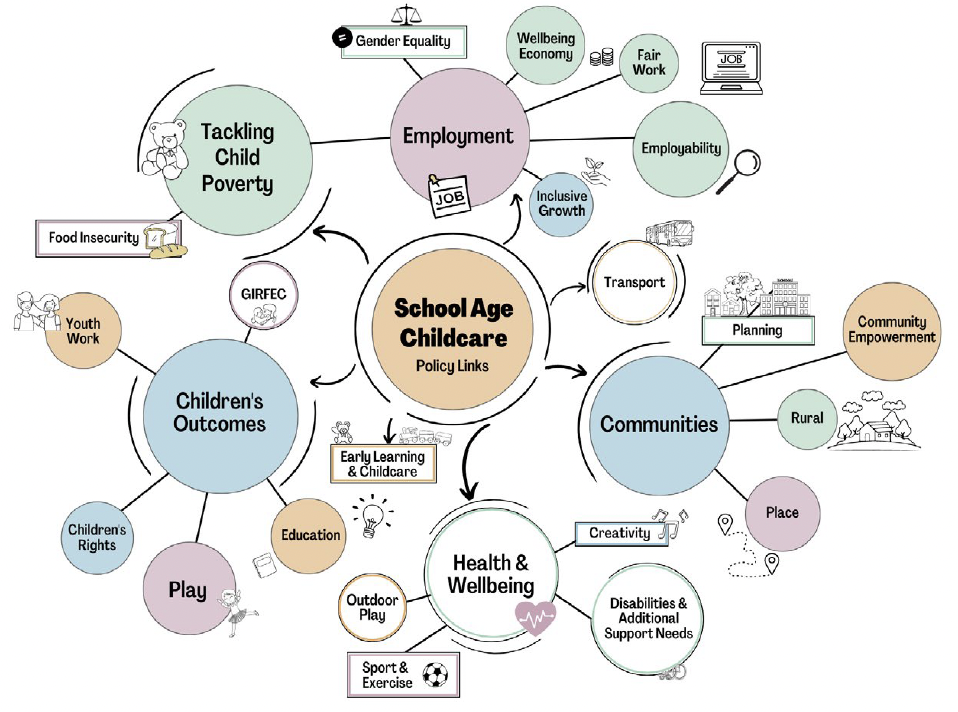 This diagram shows the complexities and expanse of school age childcare and how this links to other policy areas