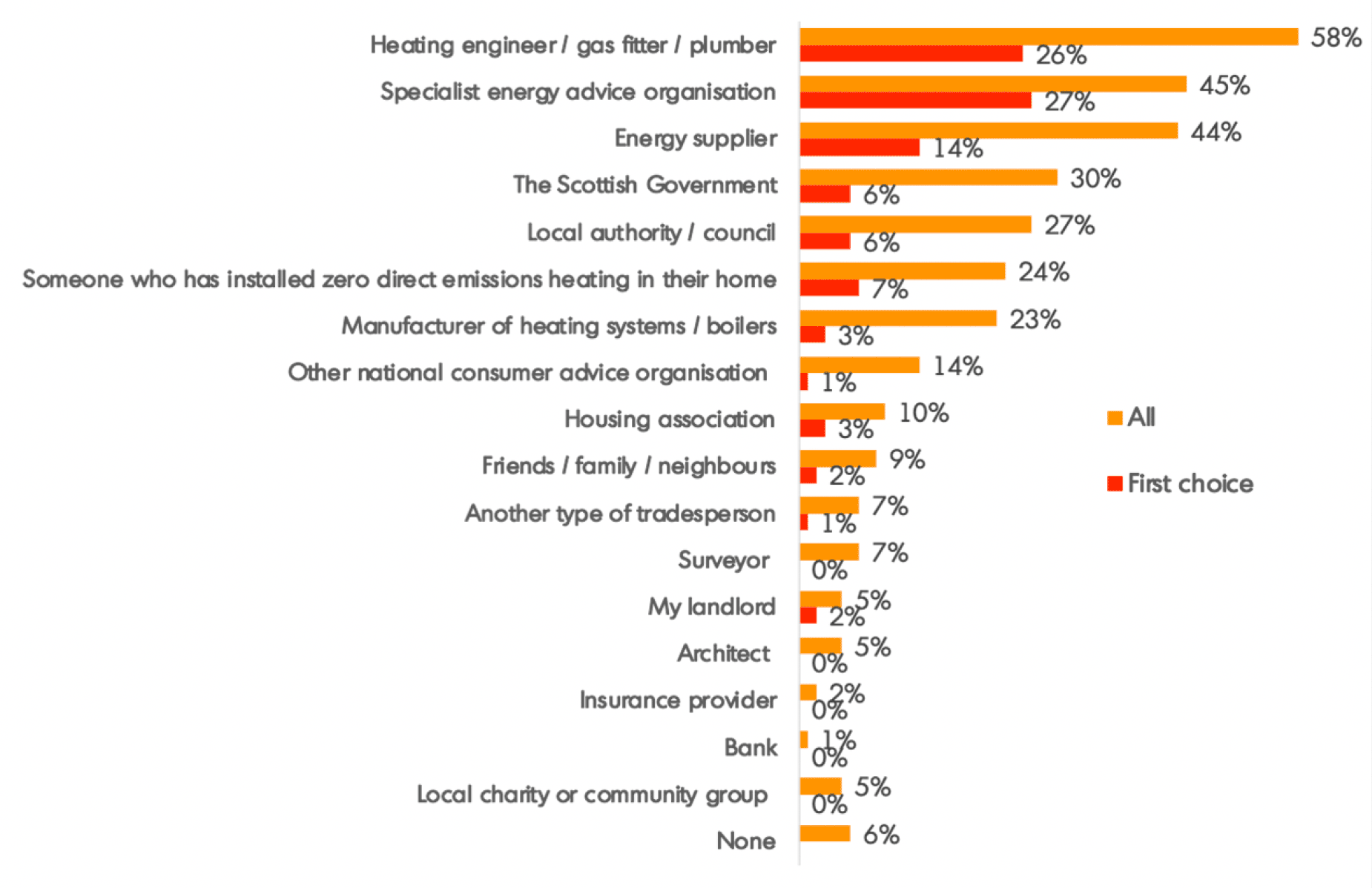 Bar chart showing the percentage of respondents who selected different sources of advice on clean heating systems as their: first choice; and altogether. The most selected source are heating engineers/ gas fitters/ plumbers. 