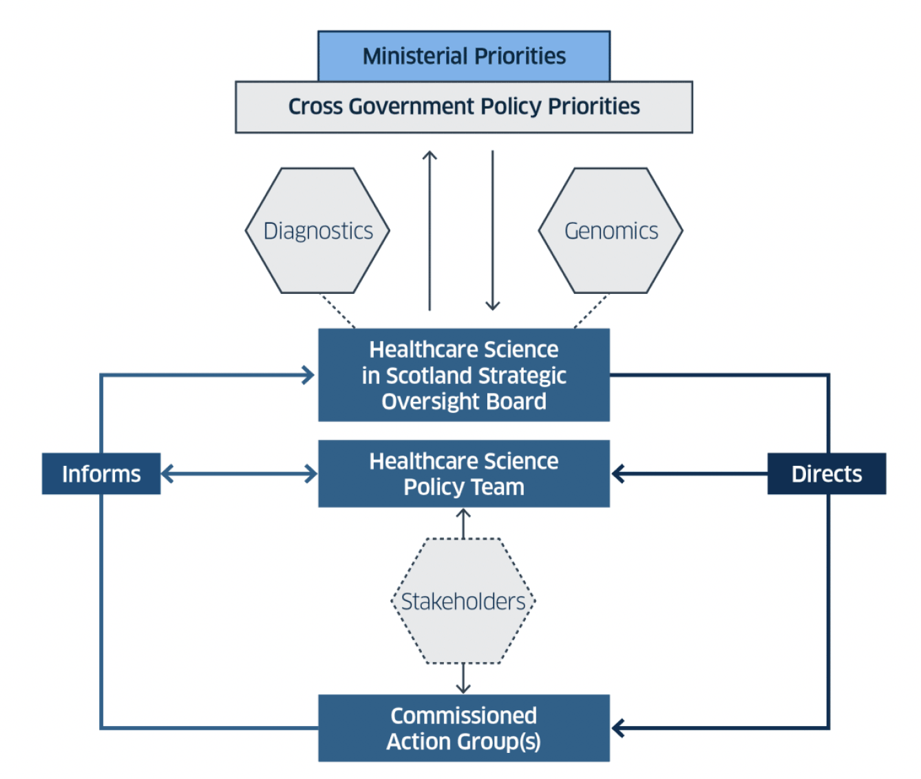 Diagram showing the delivery structure for future work on healthcare science in Scotland. Sets out flow from
Ministerial priorities to Action Groups, facilitated by a Healthcare Science in Scotland Strategic Oversight Board.
