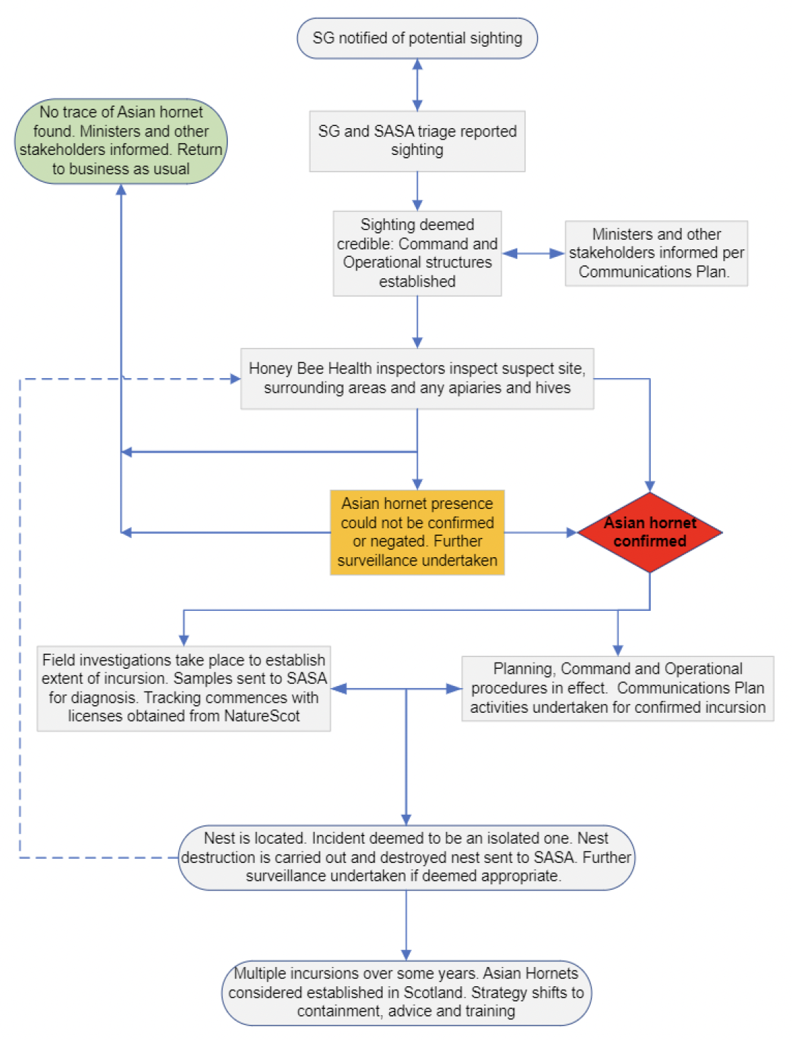 A flowchart of the process to be followed from initial report of a potential sighting of an Asian hornet to determining whether an Asian hornet presence can be confirmed or negated and the processes to be followed depending on each outcome