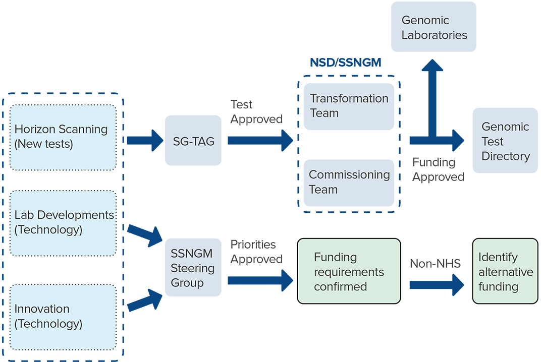 the Scottish Strategic Network for Genomic Medicine’s process for the identification, review and implementation of new tests and targets.