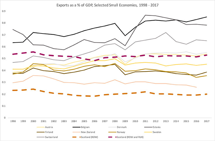 Export Percentages GDP - Small Economies Chart