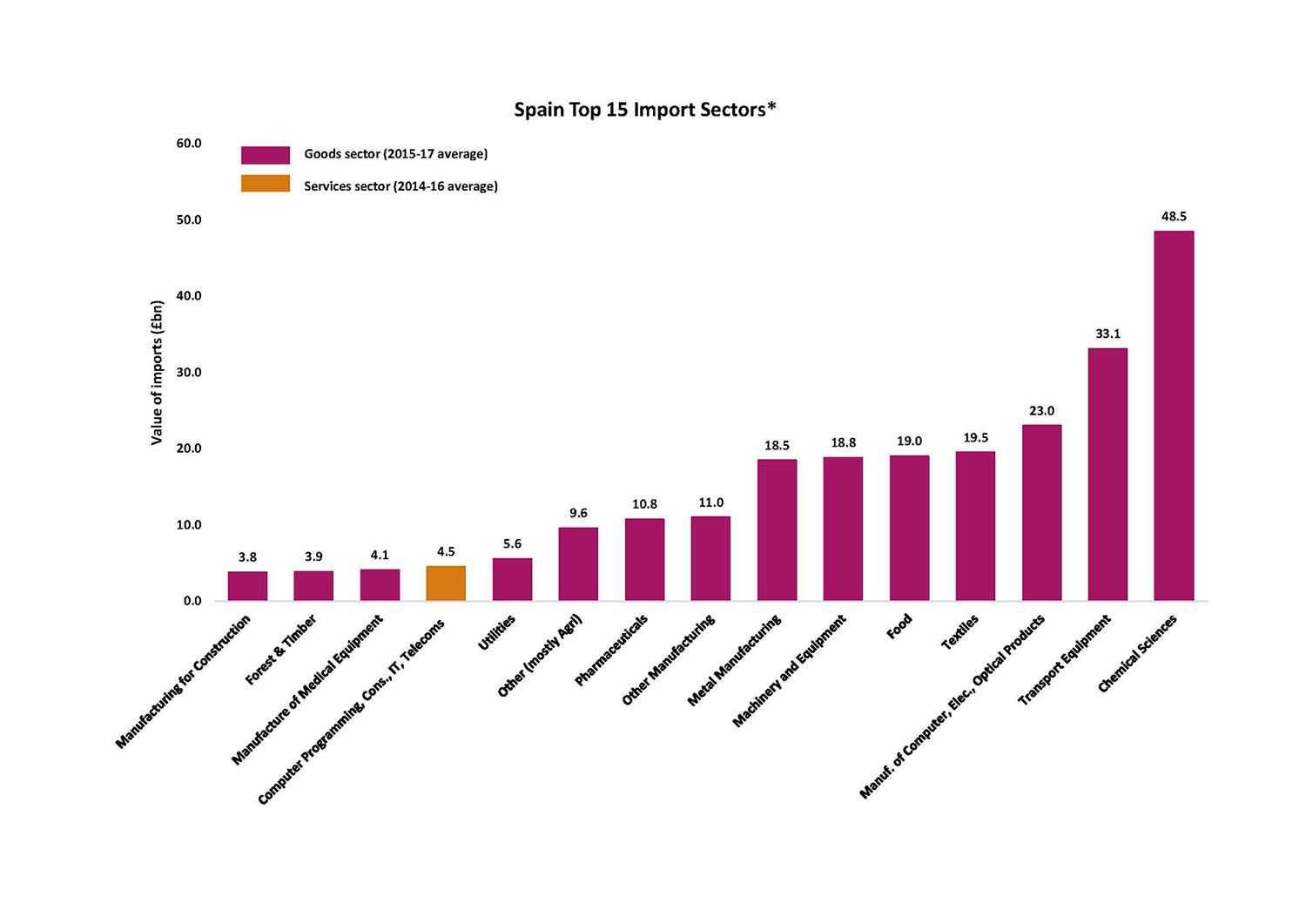 Spain Top 15 Import Sectors Chart