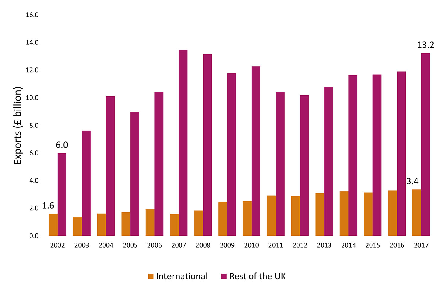 Scotland’s Financial and Business Services Exports, International and Rest of UK, 2002-2017 Chart