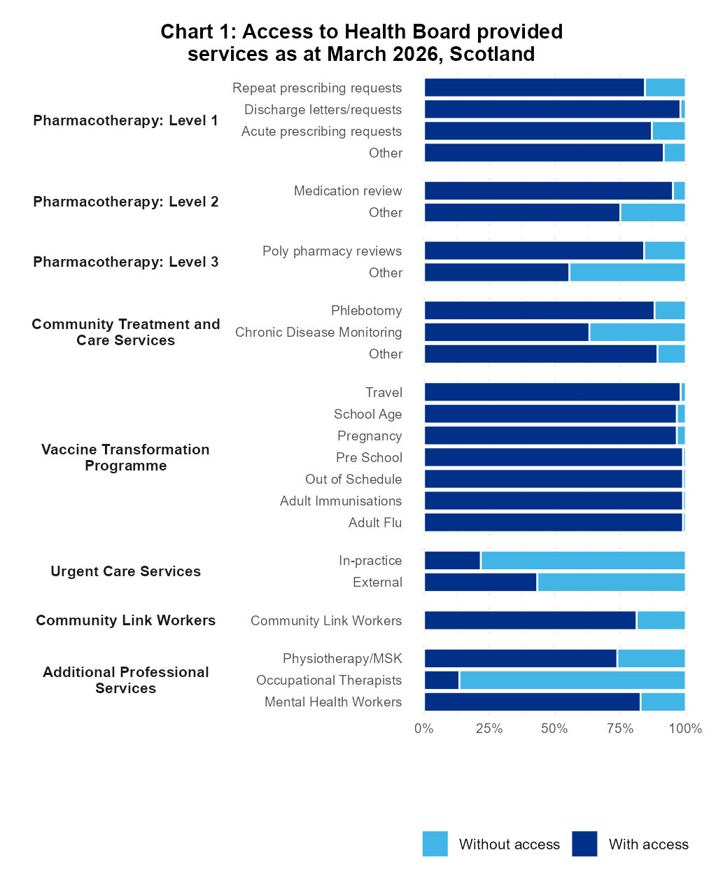 Plot showing the percentage of GP practices with access to health board provided services by service type. Scotland. March 2026
