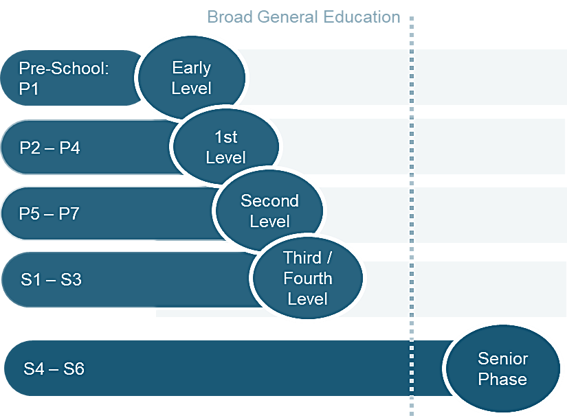 Diagram showing the five curriculum levels : Early Level (age 3 to P1), First Level (P2 to P4), Second Level (P5 to P7), Third/Fourth Level (S1 to S3) and Senior Phase (S4 to S6).