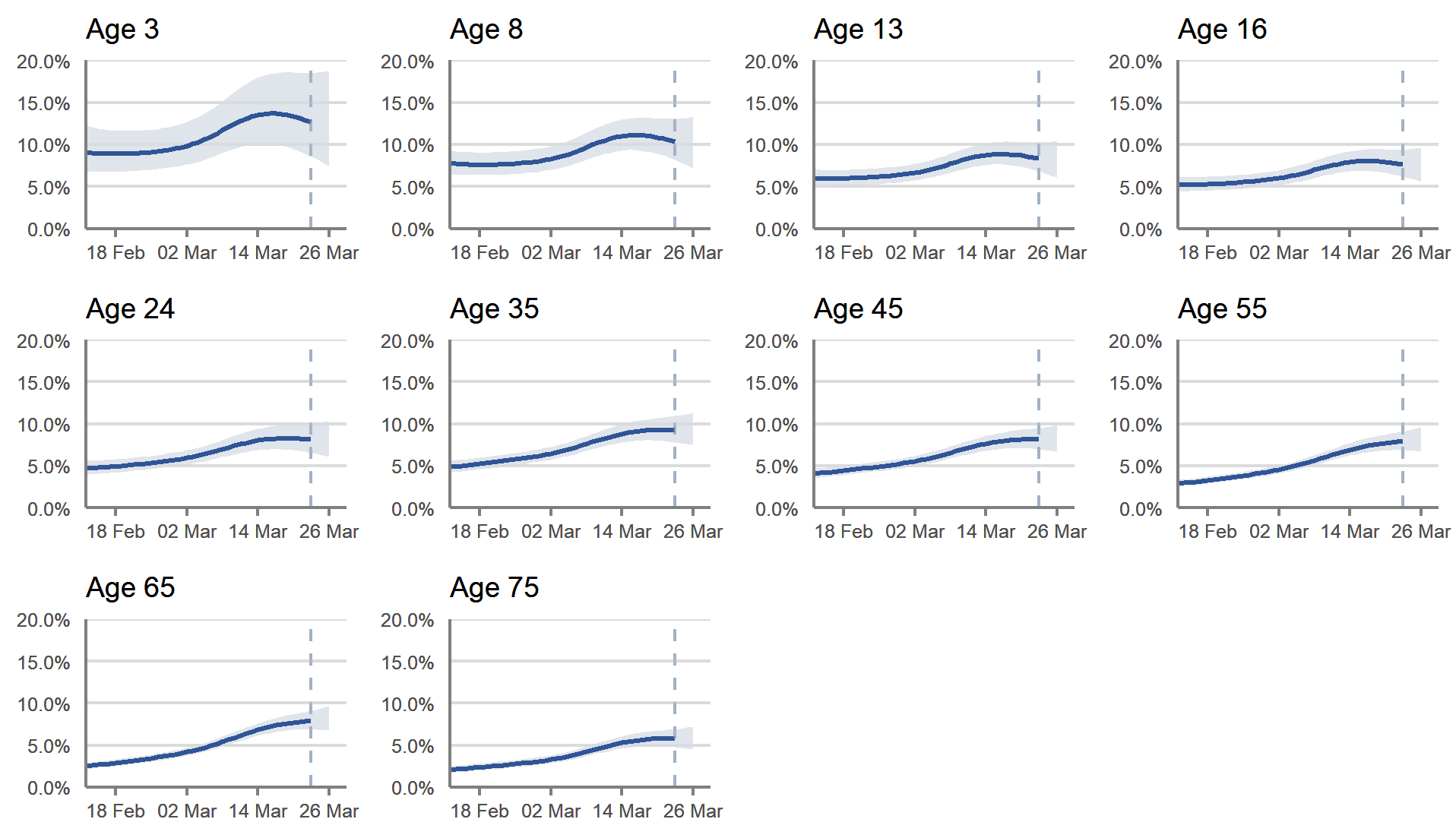 In Scotland, the trend in the percentage of people testing positive was uncertain in all age groups in the most recent week.