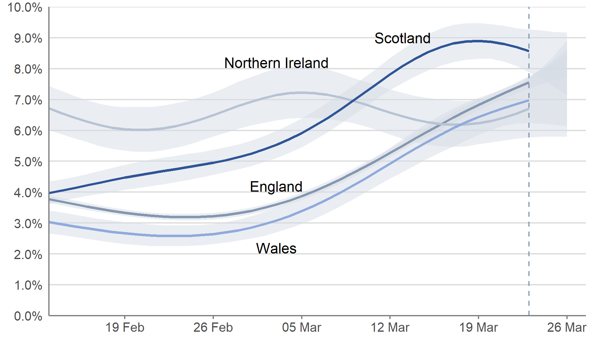 In England and Wales, the estimated percentage of people testing positive continued to increase in the most recent week (20 to 26 March 2022). In Scotland, the percentage of people testing positive has increased over the most recent two weeks, but the trend is uncertain in the most recent week. In Northern Ireland, the trend in the percentage of people testing positive is uncertain in the most recent week to 26 March 2022.