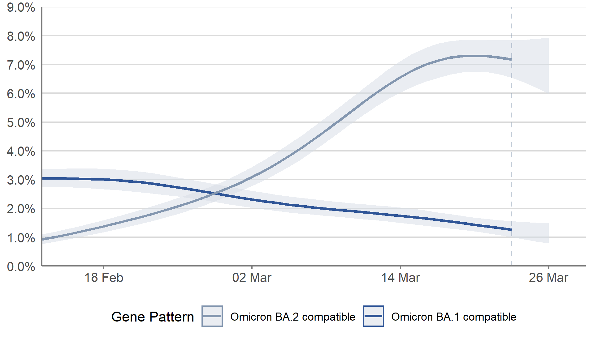 In Scotland, the percentage of people with infections compatible with the Omicron BA.2 variant is uncertain in the most recent week. The percentage of people with infections compatible with the Omicron BA.1 decreased in the most recent week.