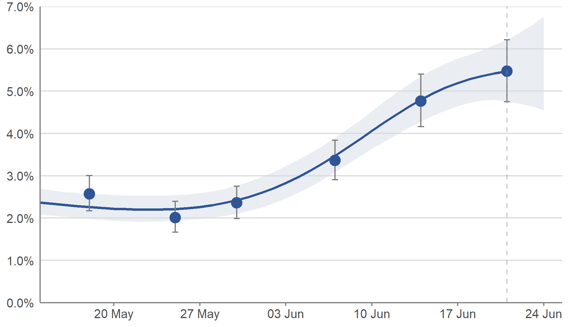 A chart showing estimates of the percentage of the population in Scotland testing positive for COVID-19 between 14 May and 24 June 2022. Modelled daily estimates are represented by a blue line with 95% credible intervals in pale blue shading, and official reported weekly estimates are represented by blue dots with whiskers showing the 95% credible intervals. A vertical dashed line near the end of the series indicates greater uncertainty in estimates for the last three reported days. The estimated percentage of people testing positive for COVID-19 continued to increase in the most recent week.