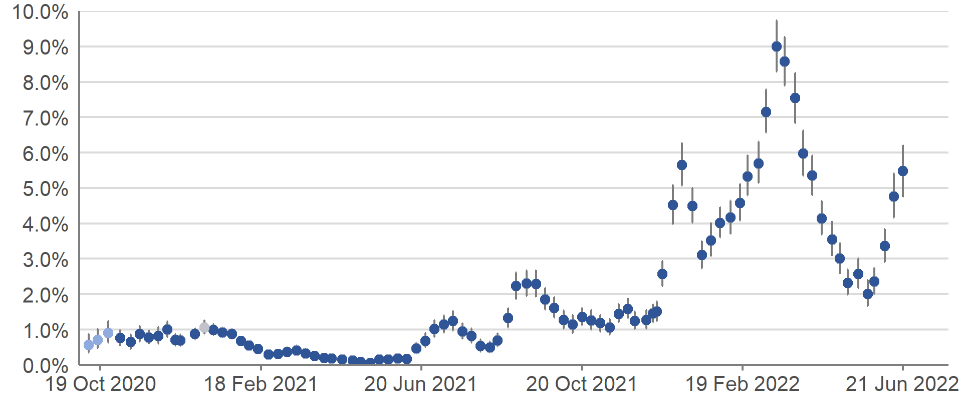 A scatter chart showing official weekly reported estimates of the percentage of the population in Scotland testing positive for COVID-19 between 3 October 2020 and 24 June 2022. Pale blue circles denote 14-day weighted estimates, dark blue circles denote official reported weekly estimates and whiskers show the 95% credible intervals. The estimates peaked in mid-March 2022 and then decreased until early-May. In recent weeks, the percentage of people testing positive for COVID-19 has increased.