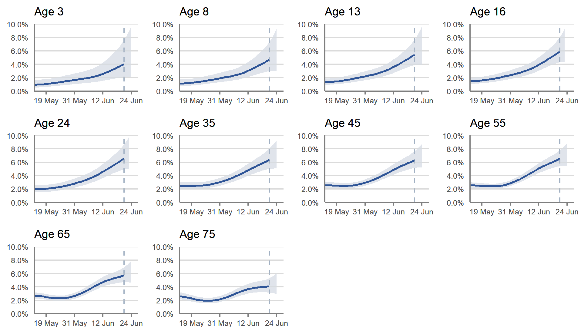 A set of ten line charts showing modelled daily estimates of the percentage of the population in Scotland testing positive for COVID-19 for those of age 3, 8, 13, 16, 24, 35, 45, 55, 65 and 75 years of age, between 14 May and 24 June 2022. Modelled daily estimates are represented by a blue line with 95% credible intervals in pale blue shading. A vertical dashed line near the end of the series indicating greater uncertainty in estimates for the last three reported days. In recent weeks, the estimated percentage of people testing positive for COVID-19 has increased for most age groups in Scotland, but the trend is uncertain for those aged 75 years and over in the most recent week.