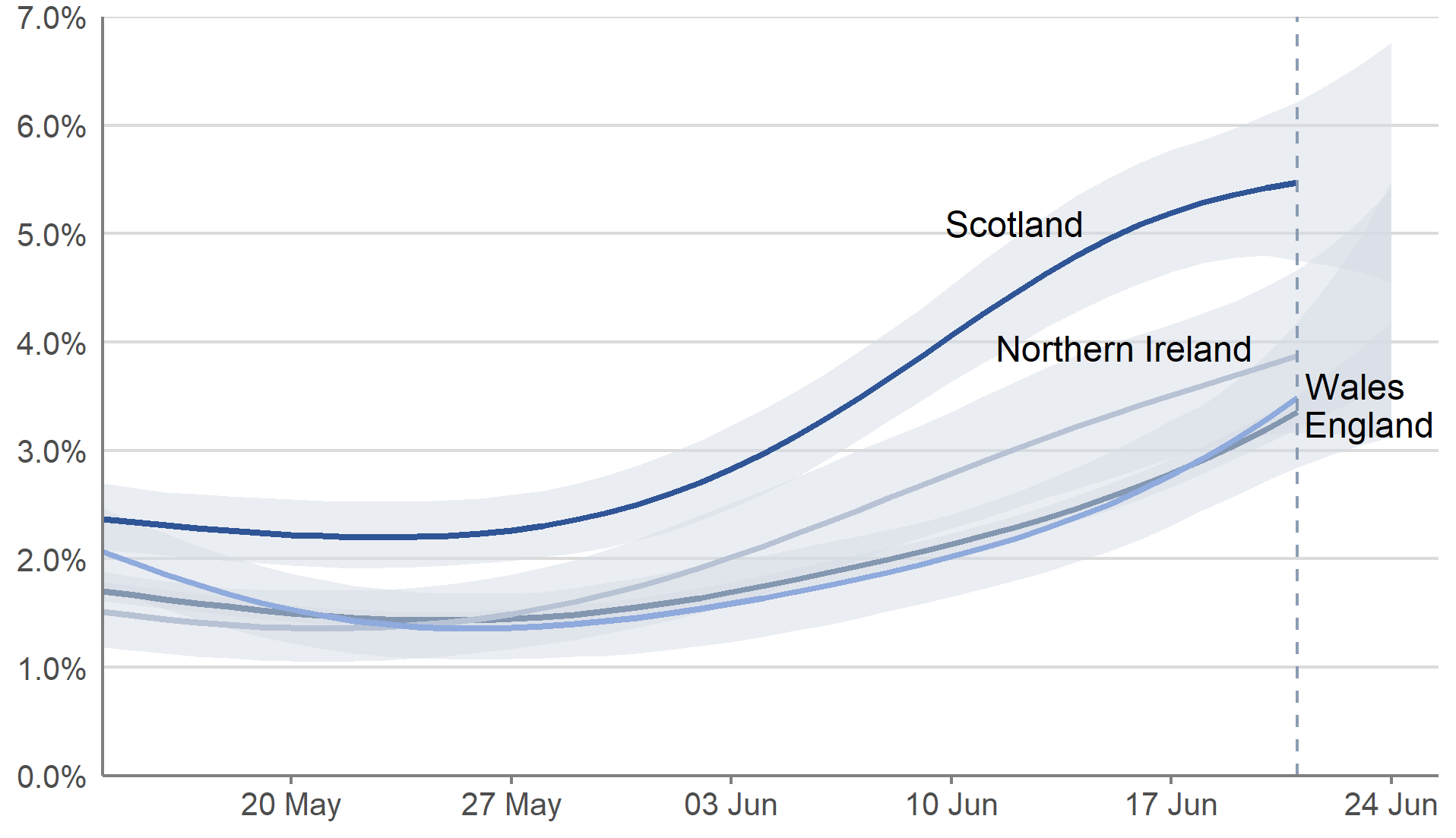 A line chart showing modelled daily estimates of the percentage of the population testing positive for COVID-19 in each of the four nations of the UK, between 14 May and 24 June 2022. Modelled daily estimates are represented by four lines with 95% credible intervals in pale blue shading. The lines are dark blue for Scotland, light blue for Wales, dark grey for England and light grey for Northern Ireland. A vertical dashed line near the end of the series indicating greater uncertainty in estimates for the last three reported days. In the most recent week, the estimated percentage of people testing positive for COVID-19 continued to increase in all four nations.