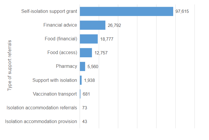 Bar chart of support referrals made by local authorities where referrals to the self-isolation support grant are more than 3.5 times greater than any other type of financial or practical support.