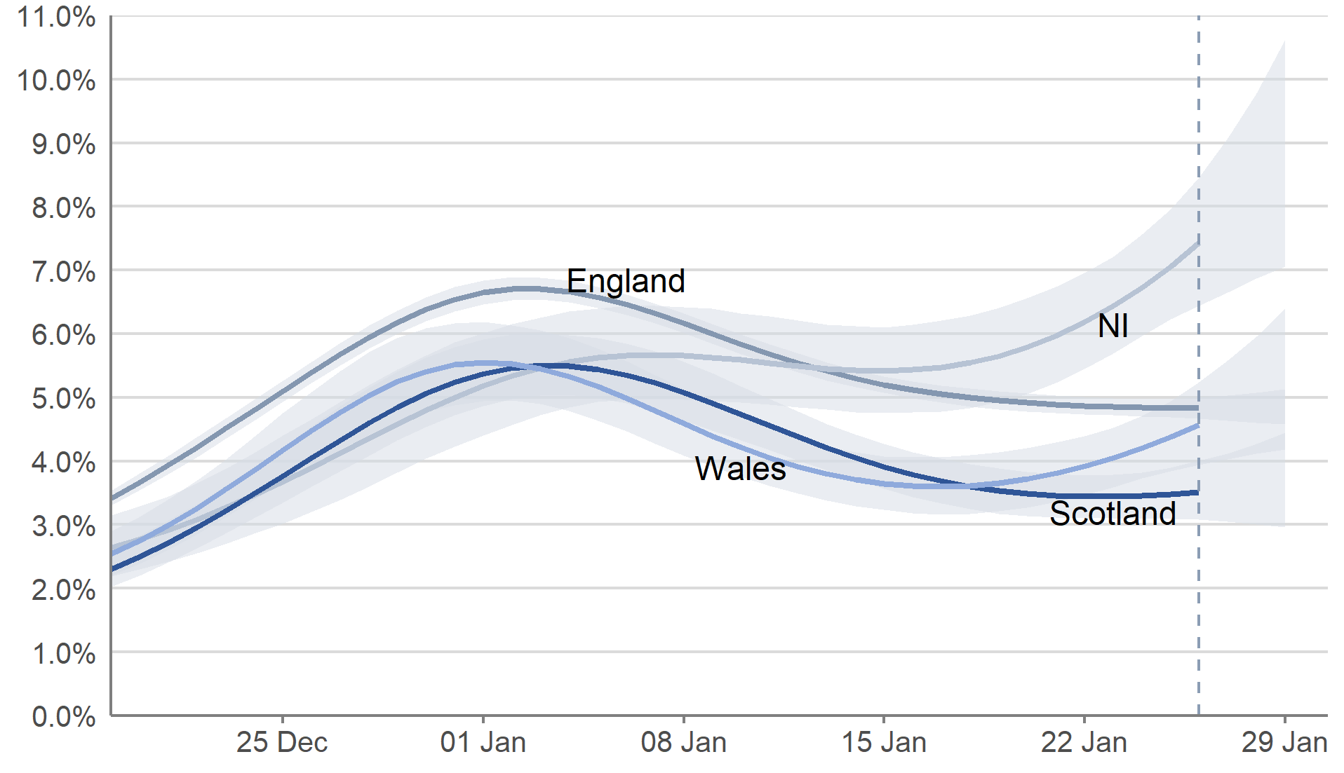 In England, the percentage of people testing positive for COVID-19 remained high in the most recent week (23 to 29 January 2022). In Wales and Northern Ireland, the percentage of people testing positive increased in the most recent week. In Scotland, the percentage of people testing positive for COVID-19 decreased in the two weeks up to 29 January 2022, but the trend was uncertain in the most recent week.