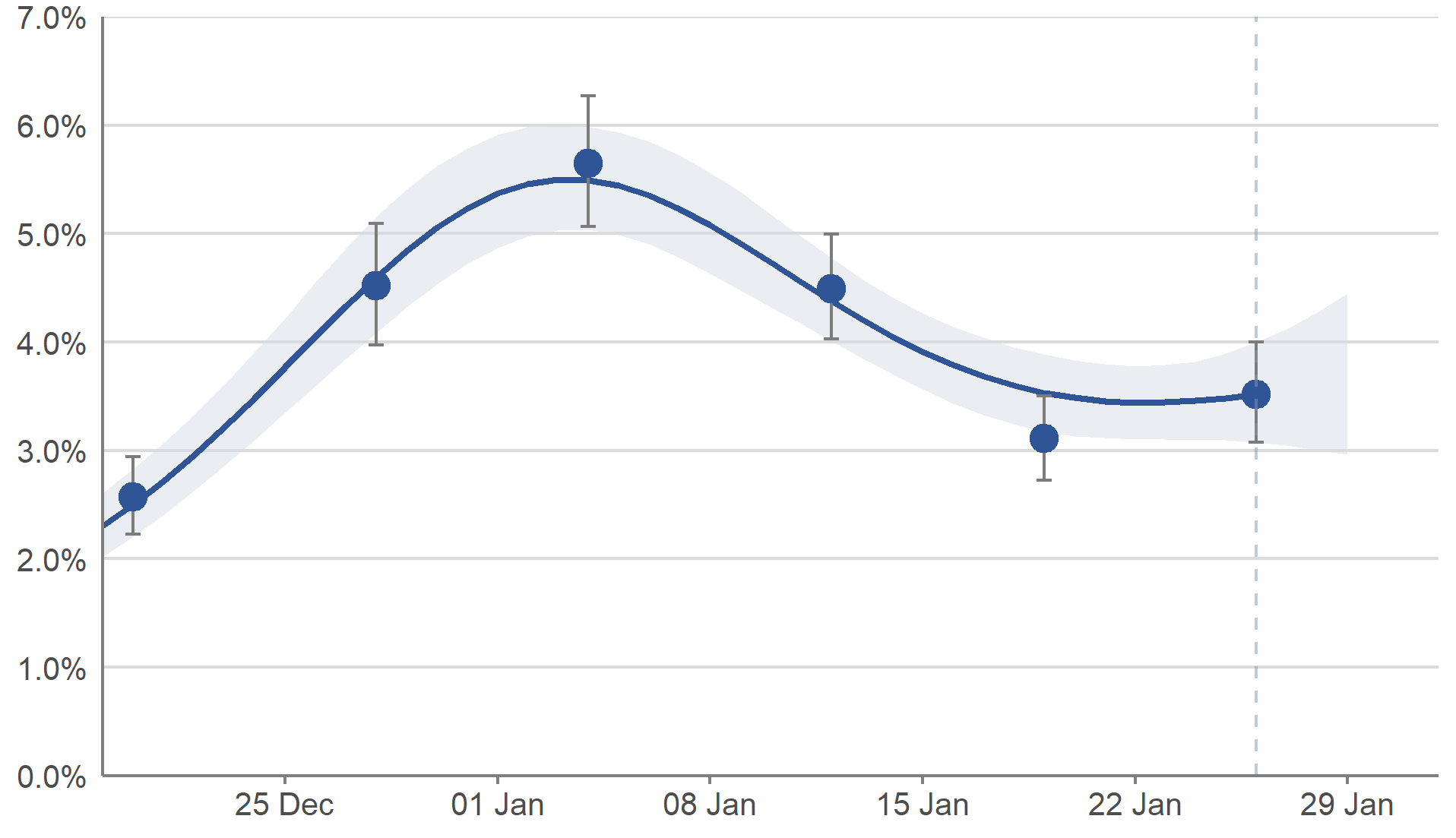 Scotland, the estimated percentage of people testing positive for COVID-19 peaked on 3 January 2022. Estimates then decreased for around two weeks but in the most recent week, the trend is uncertain.
