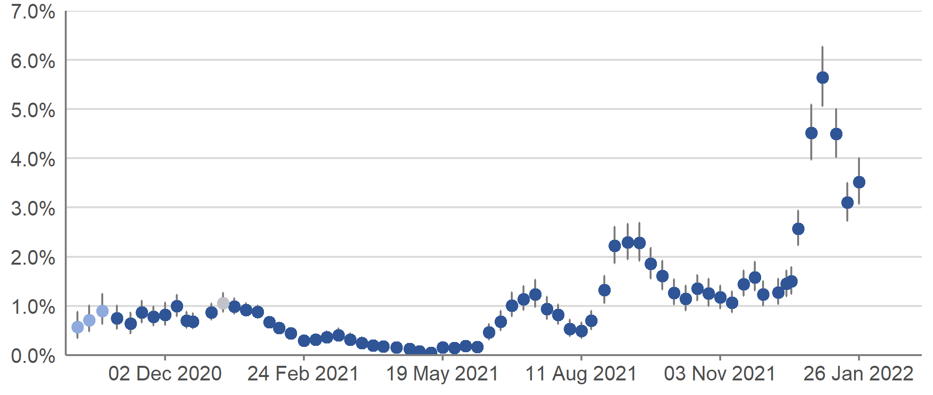 Estimates for the percentage of people testing positive for COVID-19 in Scotland increased between early-December 2021 and early-January 2022, and reached their highest peak since the start of the pandemic in the week 1 to 7 January 2022.  Estimates then decreased for two weeks but in the most recent week, the trend is uncertain.