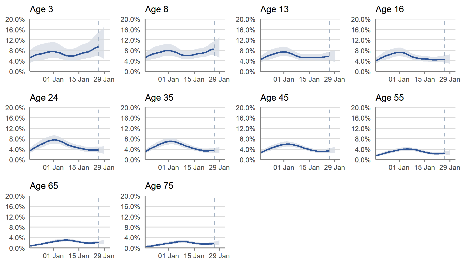 In Scotland, estimates for the percentage of people testing positive for COVID-19 in private residential households increased for primary school aged children and decreased for young adults. The trends were uncertain for secondary school ages, as well as the older ages.