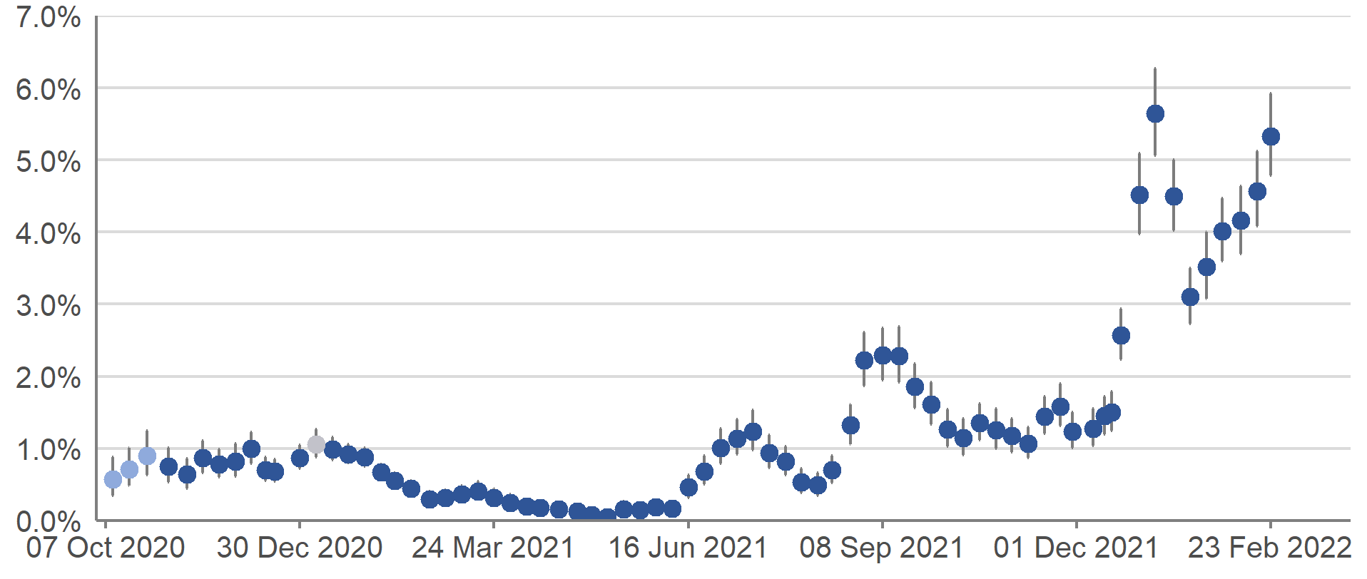 The estimated percentage of the population testing positive for COVID-19 reached the highest peak since the start of the pandemic in the week 1 to 7 January 2022, after three weeks of rapid increase. The percentage of people testing positive for COVID-19 then decreased up to the week ending 22 January 2022. In the latest five weeks, the estimates of positivity in Scotland have been increasing, but more steadily than during the festive period.