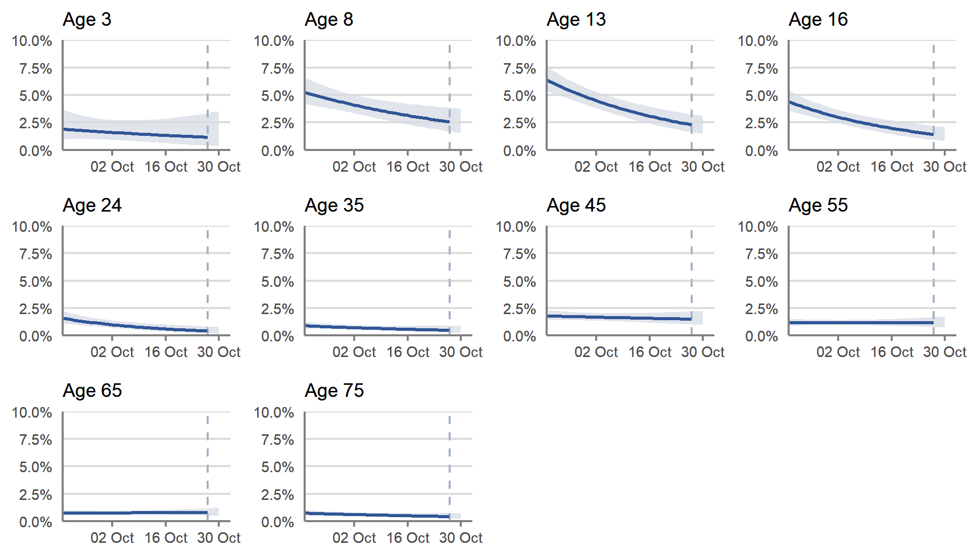 Figure 3: Modelled daily estimates of the percentage of the private residential population in Scotland testing positive for COVID-19, by reference age, between 19 September and 30 October 2021, including 95% confidence intervals (see notes 2,5,6,8)   This chart shows the percentage of people testing positive for COVID-19 by reference age, between 19 September and 30 October 2021. These estimates are based on modelled daily estimates of the percentage of the private residential population testing positive for COVID-19 in Scotland by single year of age.  In Scotland, the proportion of people testing positive remains higher in the younger age groups.  Since the start of October the percentage testing positive decreased for children and young adults, although the trend is uncertain for all age groups in the most recent week.
