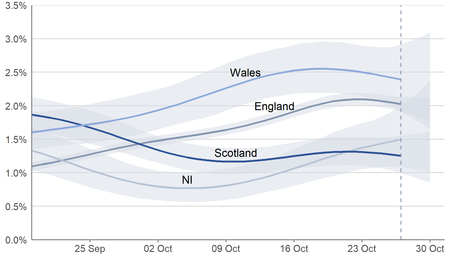 Figure 4: Modelled daily estimates of the percentage of the private residential population testing positive for COVID-19 in each of the four nations of the UK, between 19 September and 30 October 2021, including 95% credible intervals (see notes 2,3,4,5,6)  This chart shows modelled estimates of the proportion of the private residential population testing positive for COVID-19 in each of the four nations of the UK. In Scotland, the trend in the percentage of people living in private residential households testing positive was uncertain in the most recent week. In England, the percentage of people testing positive has increased more slowly over a two week period, but the trend was uncertain in the most recent week. In Wales, the trend in the percentage of people testing positive was uncertain in the most recent week. In Northern Ireland, the percentage of people testing positive continued to increase in the most recent week.