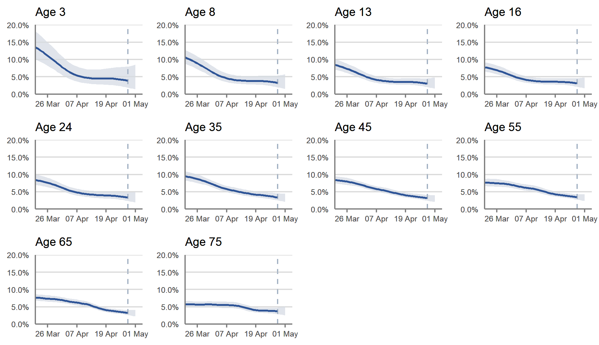 In Scotland, the estimated percentage of people testing positive for COVID-19 has decreased across all ages in recent weeks. However, the trend was uncertain for those aged over 75 years in the most recent week.