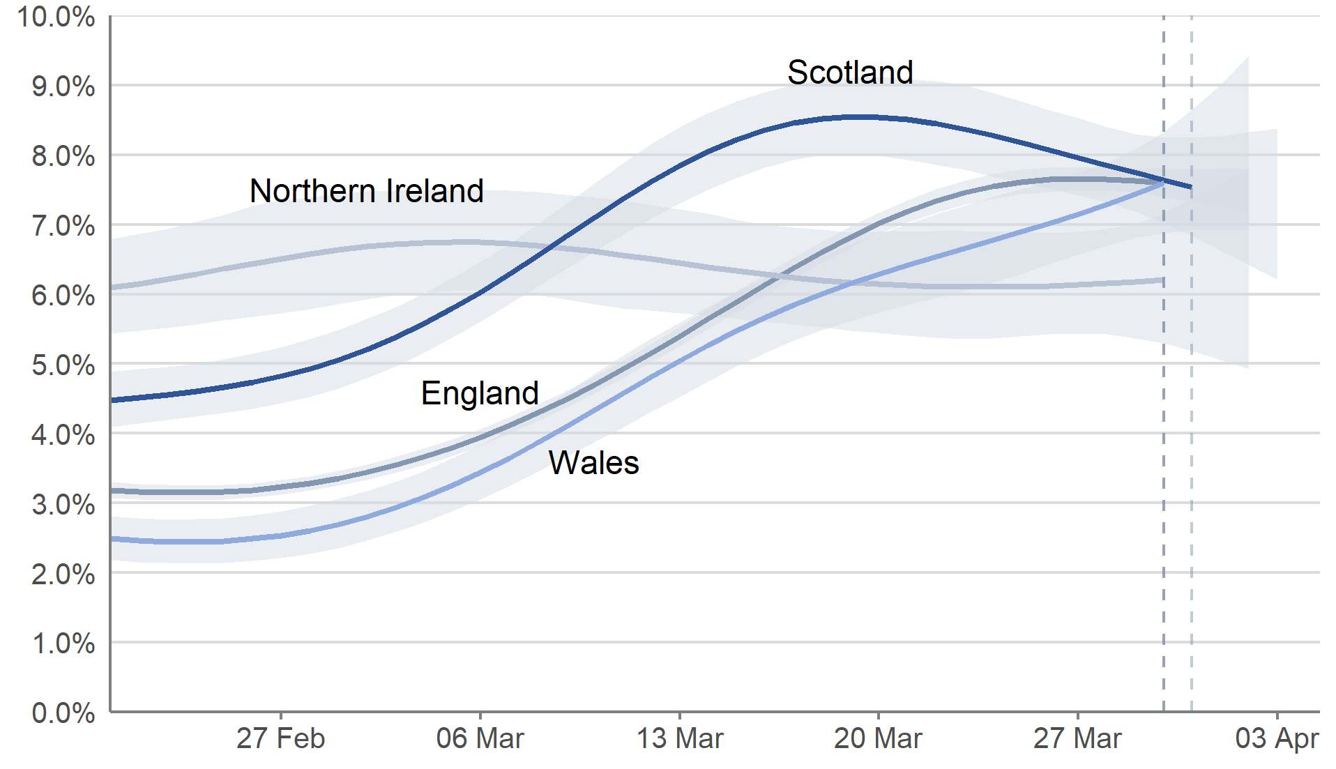 In the most recent week (28 March to 3 April for Scotland, and 27 March to 2 April for England, Wales and Northern Ireland), the estimated percentage of people testing positive remained high in England, increased in Wales and decreased in Scotland. In Northern Ireland, the trend in the percentage of people testing positive was uncertain in the most recent week.