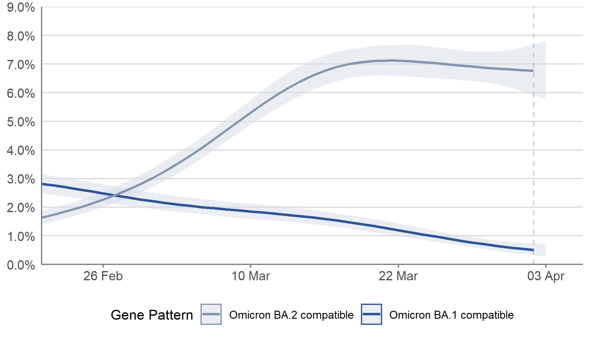 In Scotland, the trend in the percentage of people with infections compatible with the Omicron BA.2 variant is uncertain in the most recent week. The percentage of people with infections compatible with the Omicron BA.1 decreased in the most recent week.