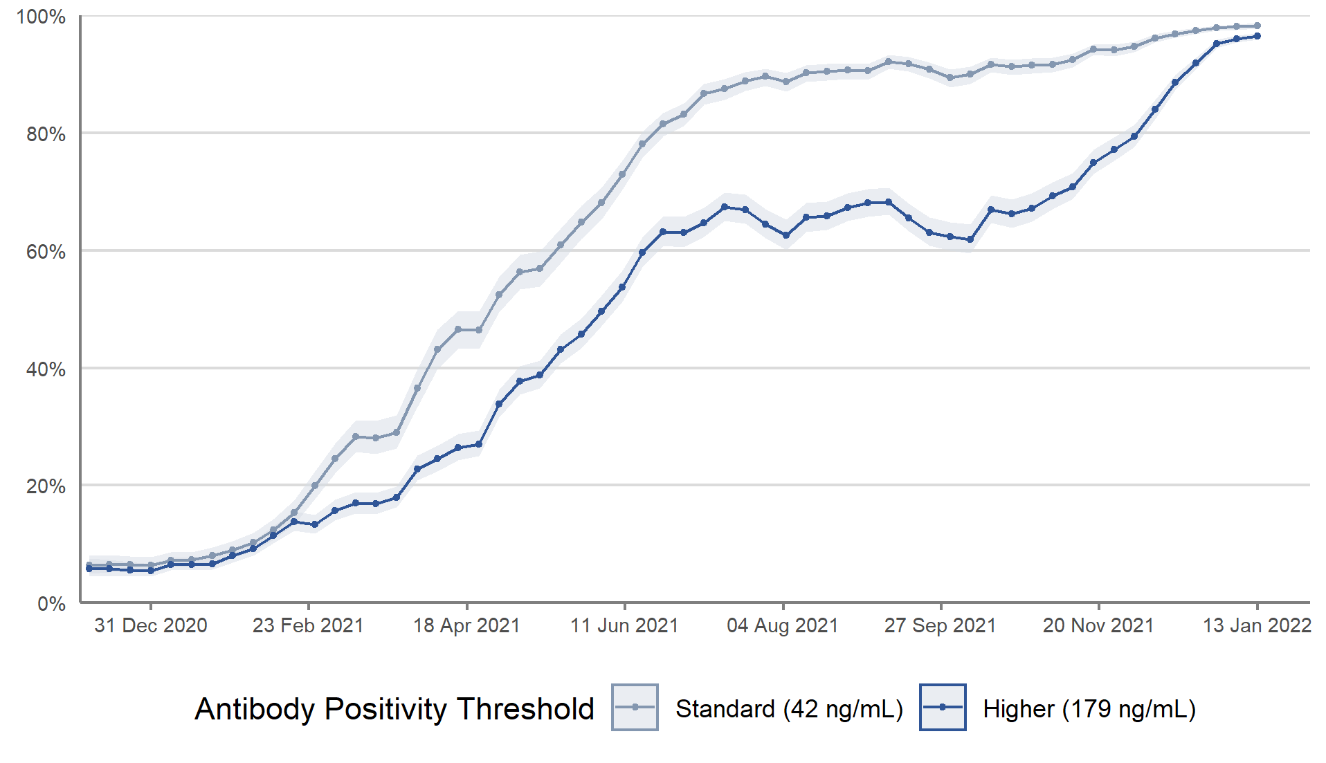 Figure 1: Modelled weekly percentage of people in the adult population living in private residential households testing positive for antibodies to SARS-CoV-2 from a blood sample, from 7 December 2020 to the week beginning 10 January 2022, including 95% credible intervals