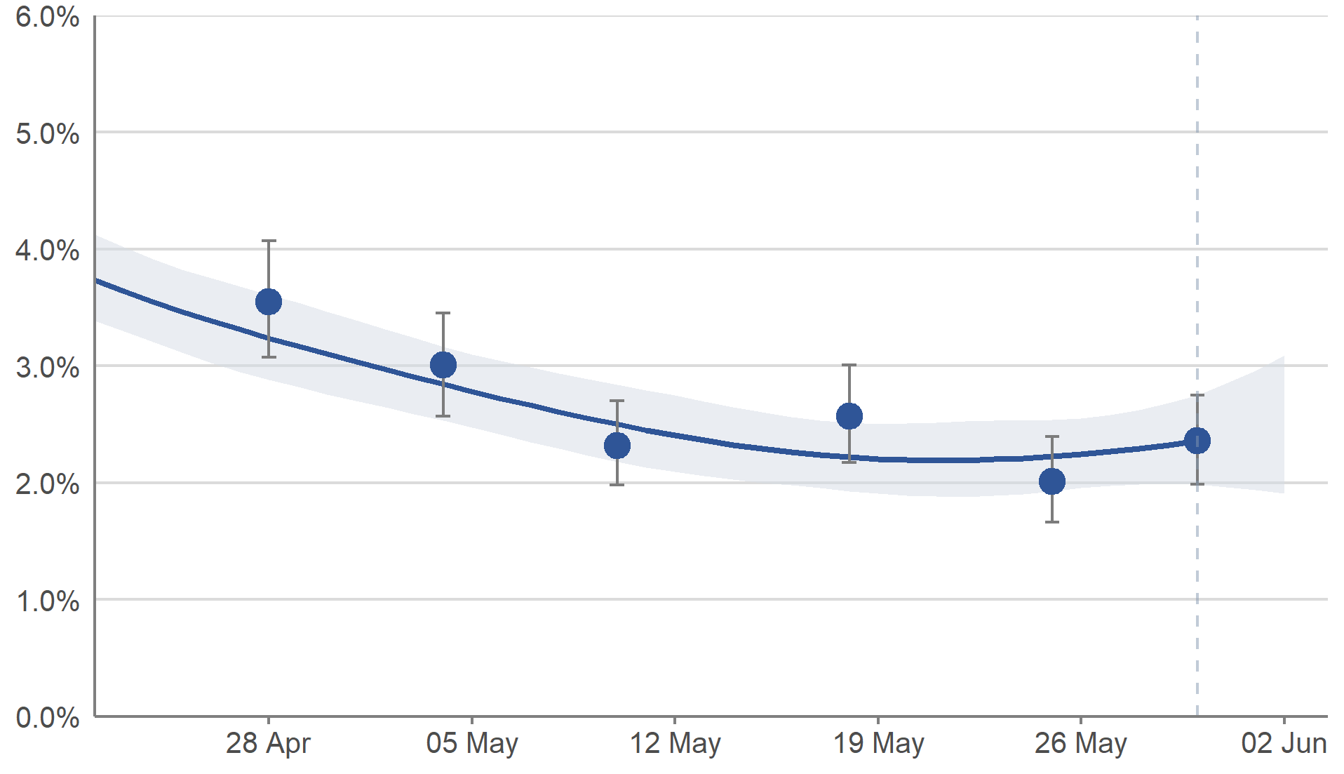 A chart showing estimates of the percentage of the population in Scotland testing positive for COVID-19 between 22 April 2022 and 2 June 2022. Modelled daily estimates are represented by a blue line with 95% credible intervals in pale blue shading, and official reported weekly estimates are represented by blue circles with whiskers showing the 95% credible intervals. The trend in the estimated percentage of people testing positive for COVID-19 is uncertain in the most recent week.