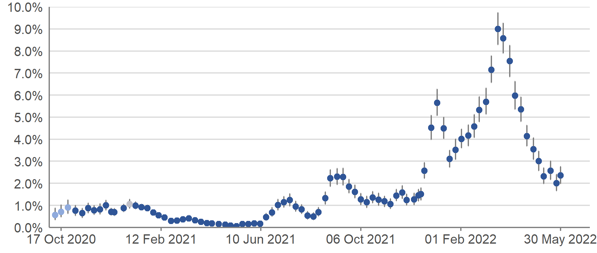 A scatter chart showing official weekly reported estimates of the percentage of the population in Scotland testing positive for COVID-19 between 3 October 2020 and 2 June 2022. Pale blue circles denote 14-day weighted estimates, dark blue circles denote official reported weekly estimates and whiskers show the 95% credible intervals. The estimates peaked in mid-March 2022 before decreasing for several weeks. In the most recent week, the trend in the estimated percentage of people testing positive for COVID-19 is uncertain.