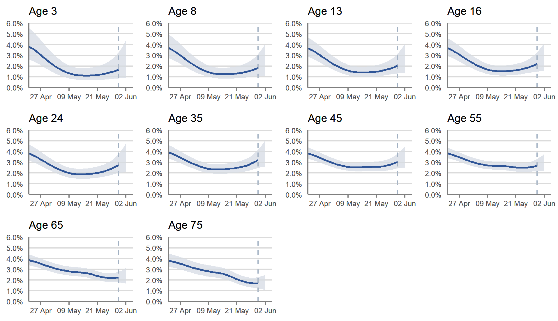 A set of ten line charts showing modelled daily estimates of the percentage of the population in Scotland testing positive for COVID-19 for those of age 3, 8, 13, 16, 24, 35, 45, 55, 65 and 75 years of age, between 22 April and 2 June 2022. Modelled daily estimates are represented by a blue line with 95% credible intervals in pale blue shading. In Scotland, there are possible signs of an increase in the estimated percentage of people testing positive for those aged around 30 to 40 years, but the trend is uncertain for all other age groups in the most recent week.